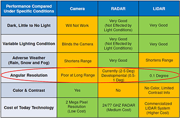 chart comparing sensor technologies