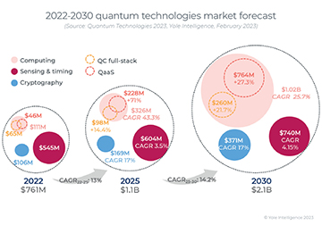 Yole quantum market forecast diagram