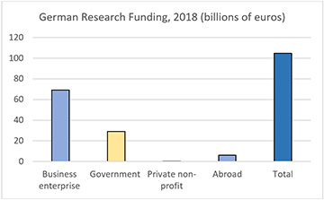 Chart of German funding distribution by source, 2018
