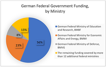 German federal funding by ministry