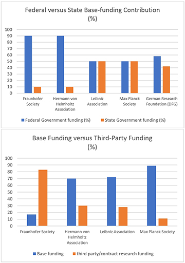 Charts showing funding to German research institutes