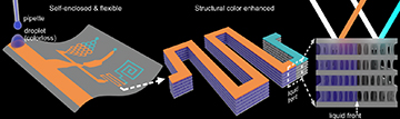 structural color effects in microfluidic device