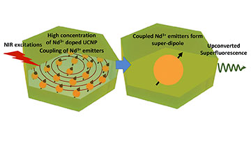 Upconversion nanoparticles